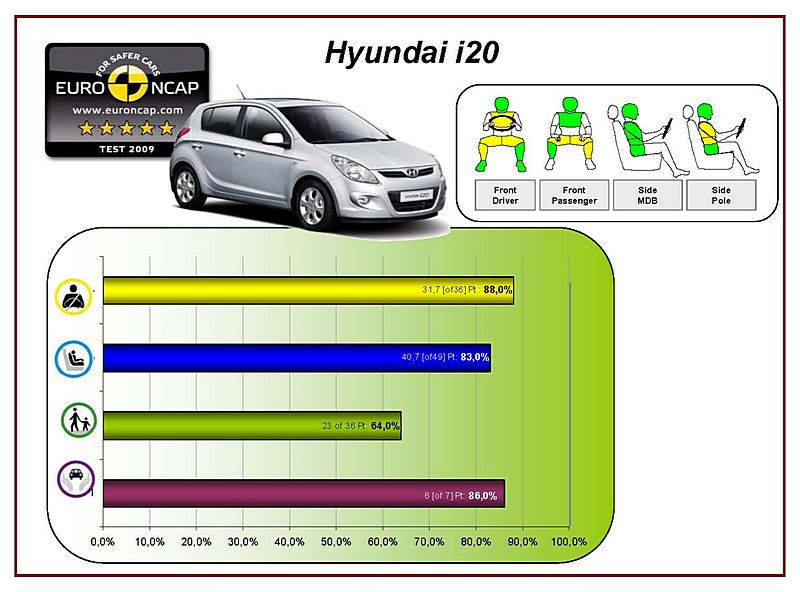 Test EURO NCAP, Kia Soul i  Honda JAZZ