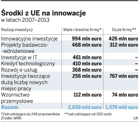 Środki z UE na innowacje w latach 2007-2013