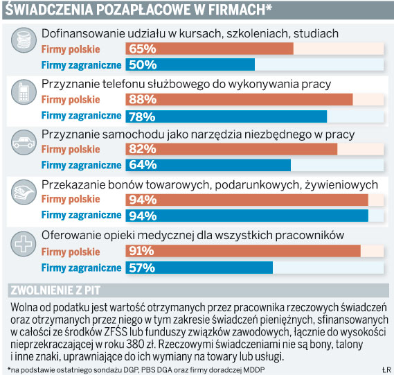 Świadczenia pozapłacowe w firmach