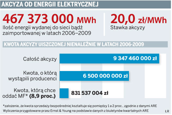 Akcyza od energii elektrycznej