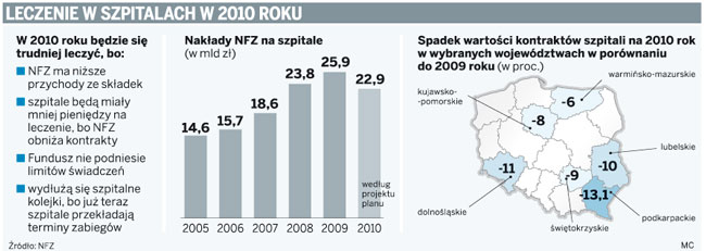 Leczenie w szpitalach w 2010 roku