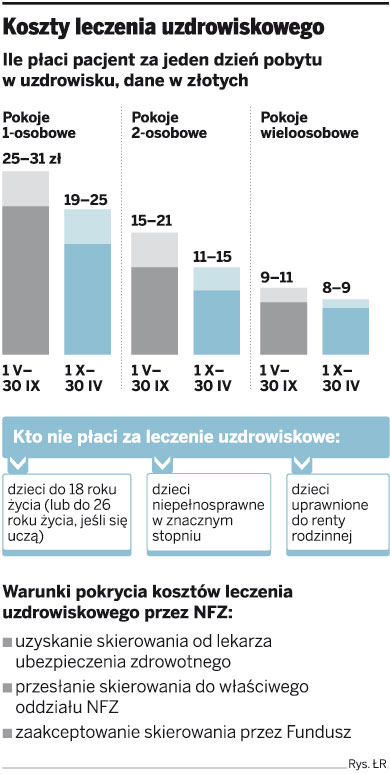 Koszty leczenia uzdrowiskowego