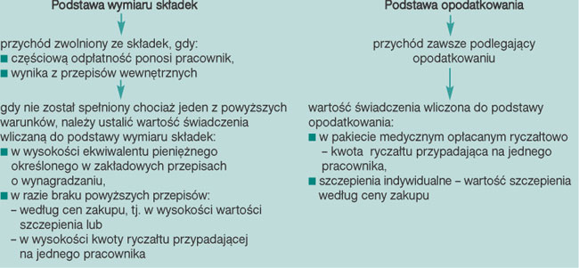 Wartość szczepienia przeciw grypie jest dla pracowników przychodem, który podlega składkom?