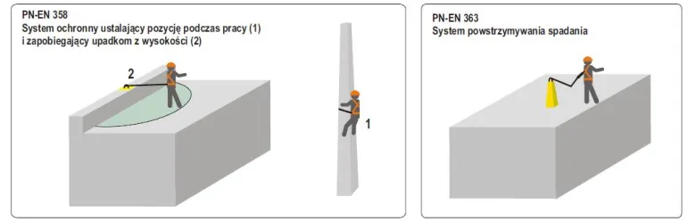 Najczęstszym stosowanym systemem jest system ochrony zbiorowej. Są jednak specjalne wymogi, które muszą być spełnione, żeby móc go zastosować.Fot. PROTEKT.