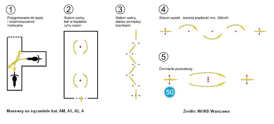 Nowe egzaminy na prawo jazdy powinny ukrócić zapędy tzw. mistrzów prostej. Aby otrzymać uprawnienia do kierowania motocyklem trzeba wykazać się dużymi umiejętnościami.