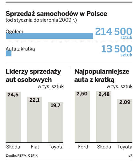 Sprzedaż samochodów w Polsce