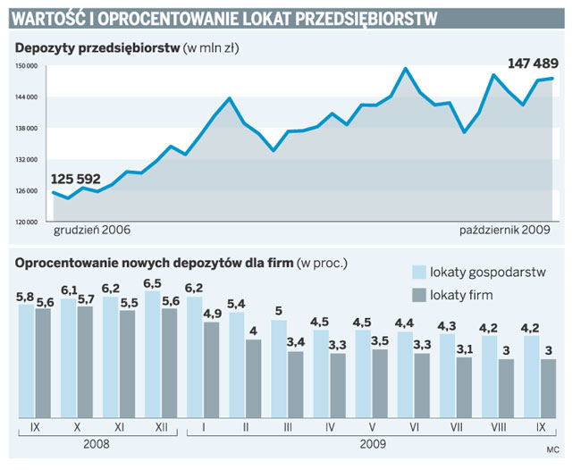 Wartość i oprocentowanie lokat przedsiębiorstw