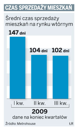 Czas sprzedaży mieszkań