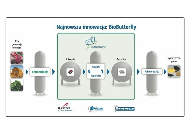 Michelin, projekt BioButterfly