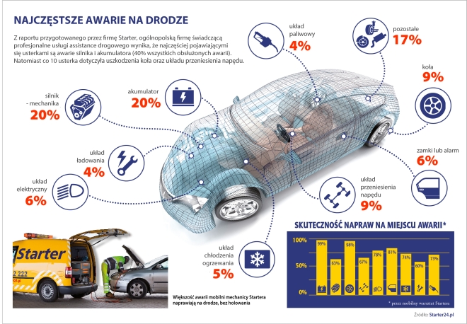 Typowe awarie na drodze, źródło: Starter24.pl