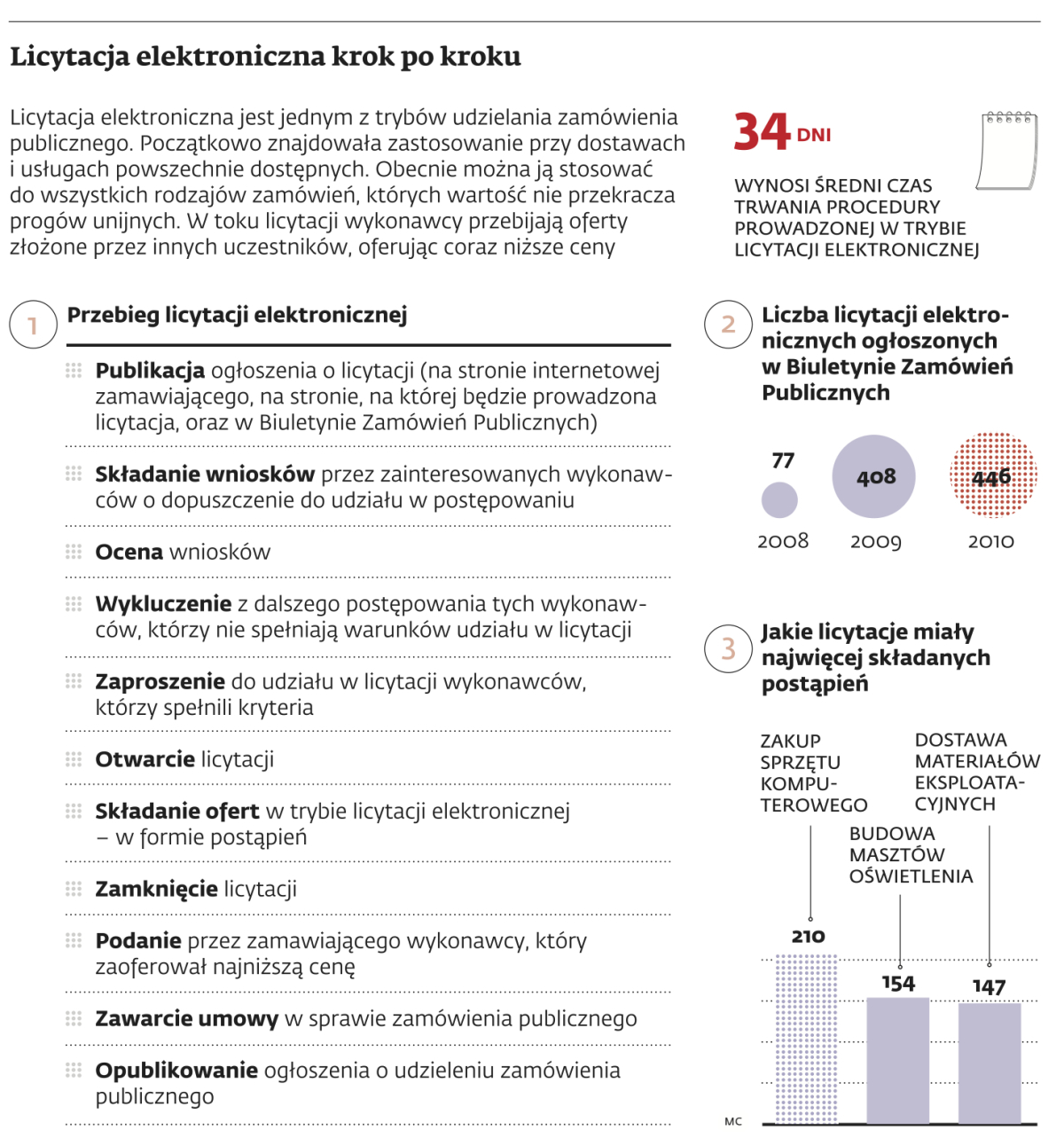 Licytacja elektroniczna krok po kroku