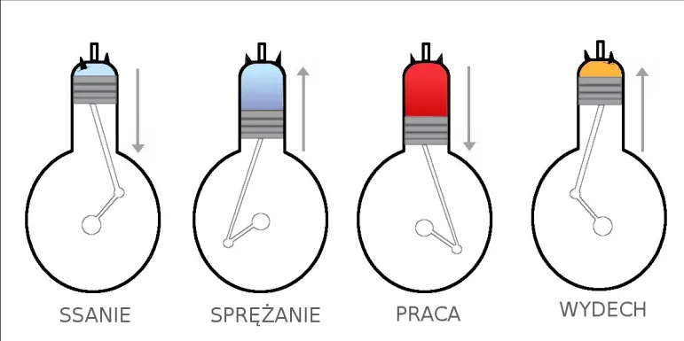 Zasada działania silnika czterosuwowego