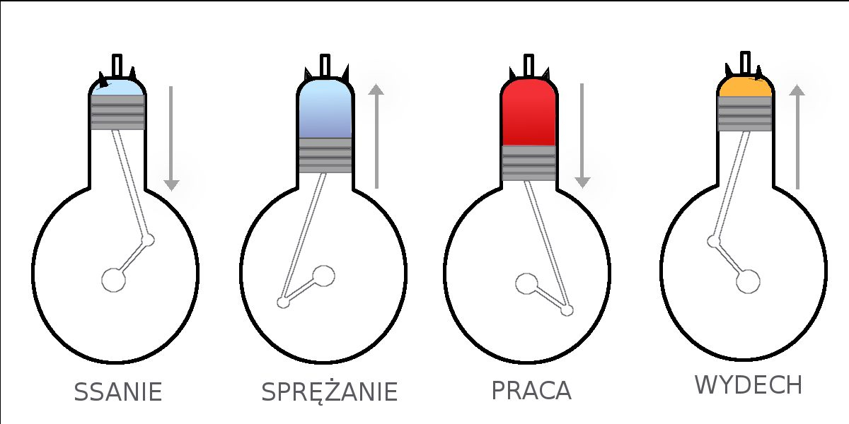 Zasada działania silnika czterosuwowego