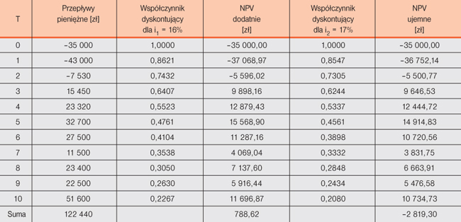 Tabela 1. Zestawienie przychodów i kosztów dla poszczególnych inwestycji