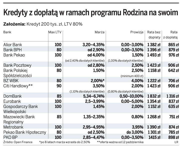 Kredyty z dopłatą w ramach programu Rodzina na swoim