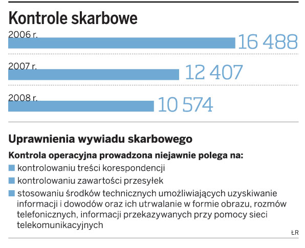 Kontrole skarbowe