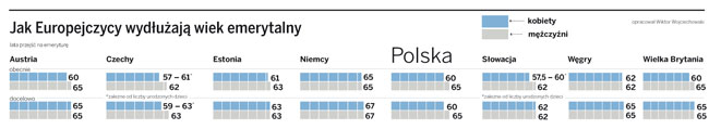 Jak Europejczycy wydłużają wiek emerytalny