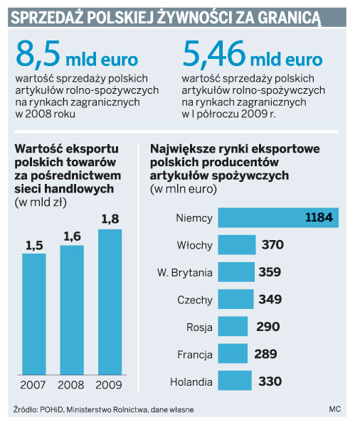 Sprzedaż polskiej żywności za granicą