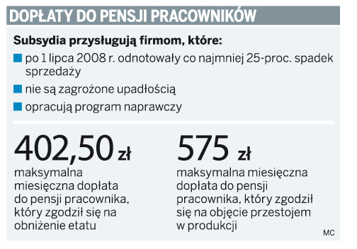 Dopłaty do pensji pracowników