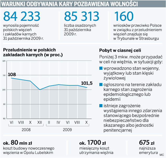 Warunki odbywania kary pozbawienia wolności