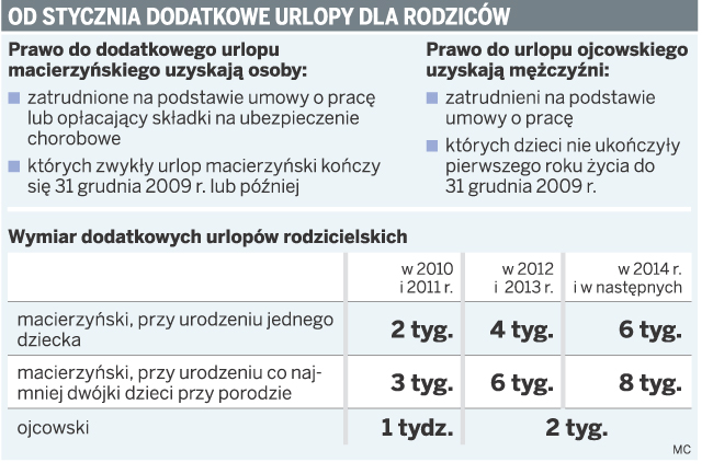 Od stycznia dodatkowe urlopy dla rodziców