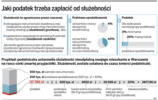 Jaki podatek trzeba zapłacić od służebności