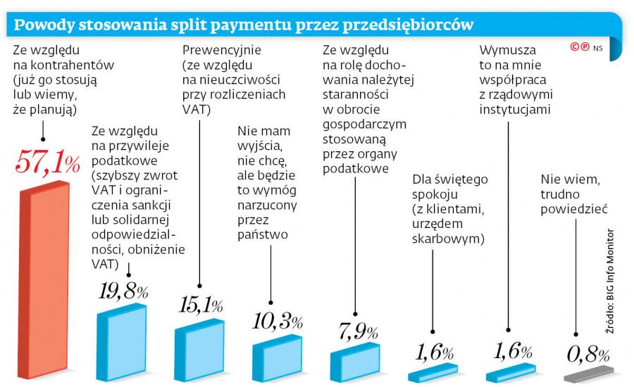 Powody stosowania split paymentu przez przedsiÄbiorcÃ³w