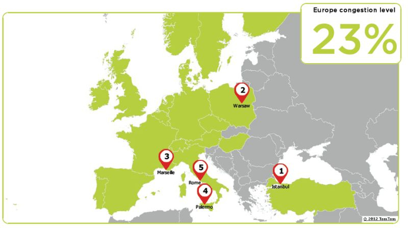 Podróż w Europejskich miastach zajmuje średnio o 23 proc. więcej czasu niż w sytuacji, gdy ruch przepływa swobodnie.