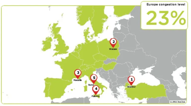 Podróż w Europejskich miastach zajmuje średnio o 23 proc. więcej czasu niż w sytuacji, gdy ruch przepływa swobodnie.