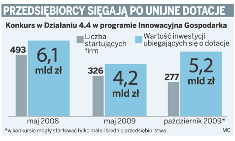 Przedsiębiorcy sięgają po unijne dotacje