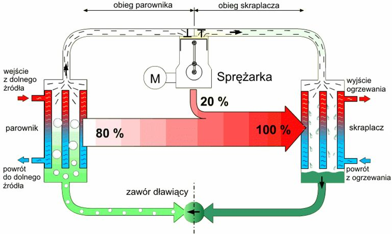 Zasada działania pompy ciepła Fot. Nateo