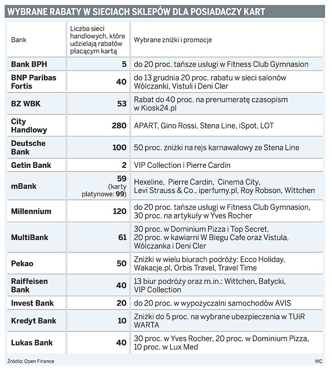 Wybrane rabaty w sieciach sklepów dla posiadaczy kart