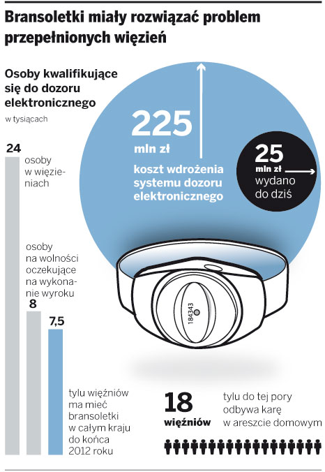 Bransoletki miały rozwiązać problem przepełnionych więzień