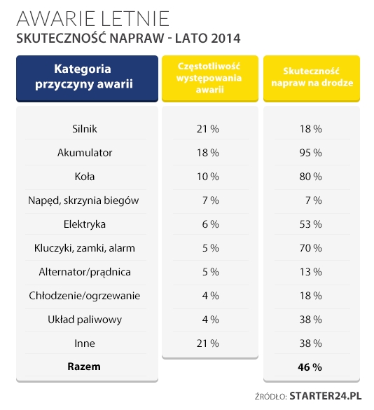 Awarie samochodów w okresie wakacji.