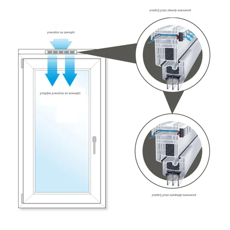 Rolą nawiewników jest regularna wentylacja pomieszczeń. Powietrze dostaje się do wnętrza, aby przejąć wilgoć, nieprzyjemne zapachy i odprowadzić je kanałem wentylacji grawitacyjnej lub mechanicznej.  Fot. STOLMAR Sp. z o.o. 