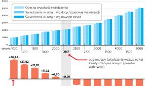 Kto zyska a kto straci na zmianie waloryzacji