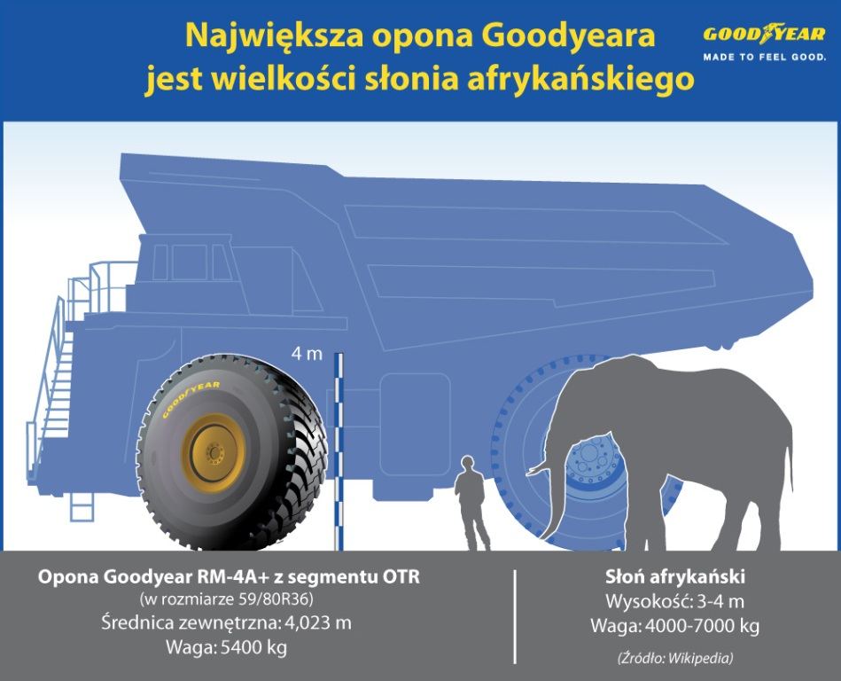 Opona Goodyear jest wielkości słonia afrykańskiego.