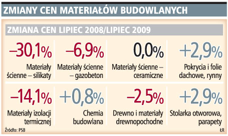 Zmiany cen materiałów budowlanych