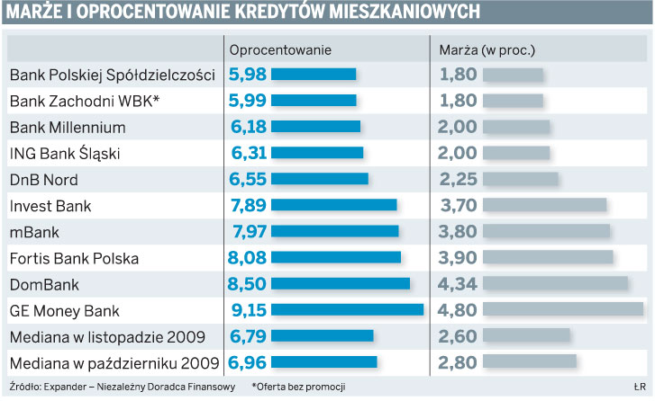 Marże i oprocentowanie kredytów mieszkaniowych