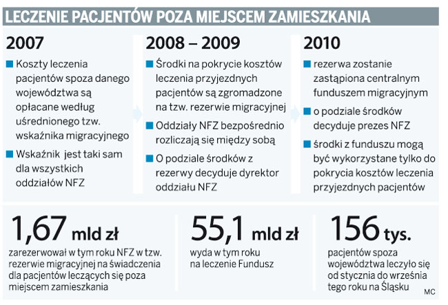 Leczenie pacjentów poza miejscem zamieszkania