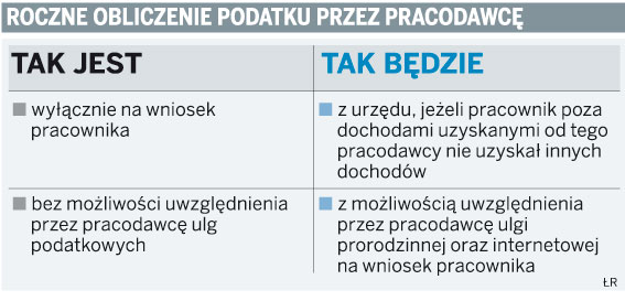 Roczne obliczanie podatku przez pracodawcę