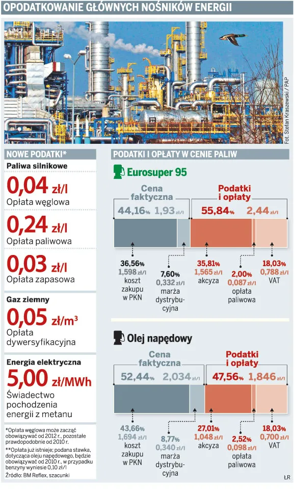 Opodatkowanie głównych nośników energii