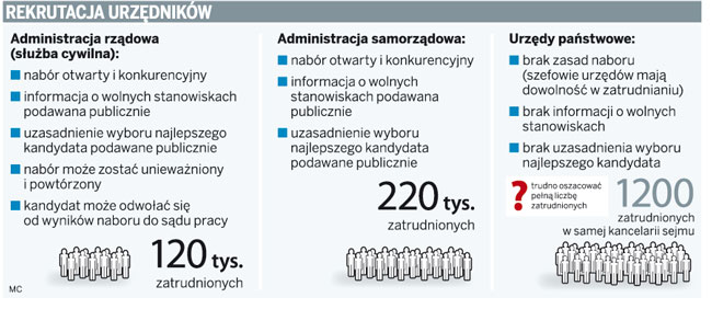 Rekrutacja urzędników