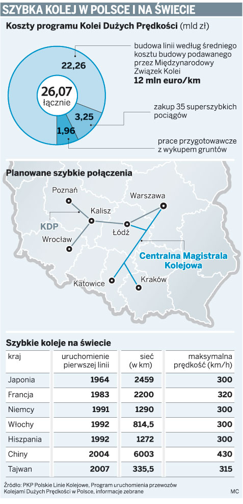 Szybka kolej w Polsce i na świecie