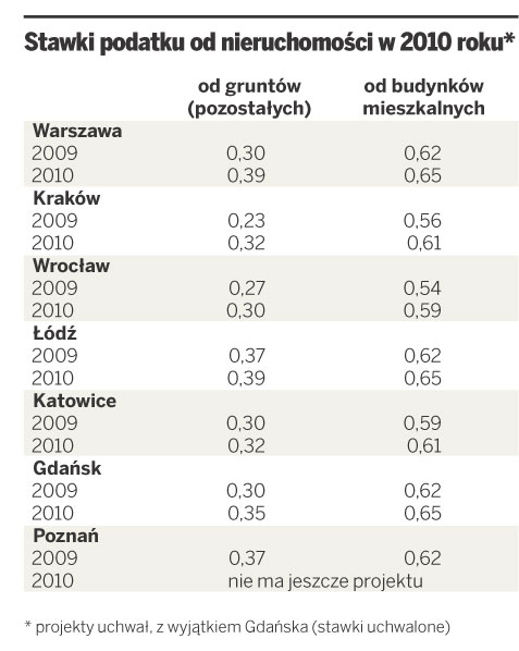 Stawki podatku od nieruchomości w 2010 roku