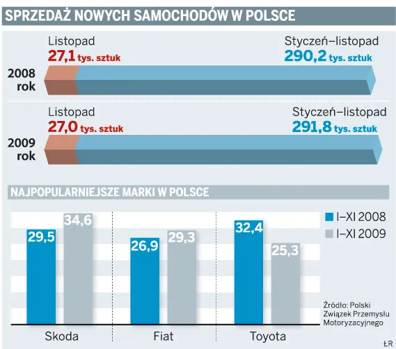 Sprzedaż nowych samochodów w Polsce