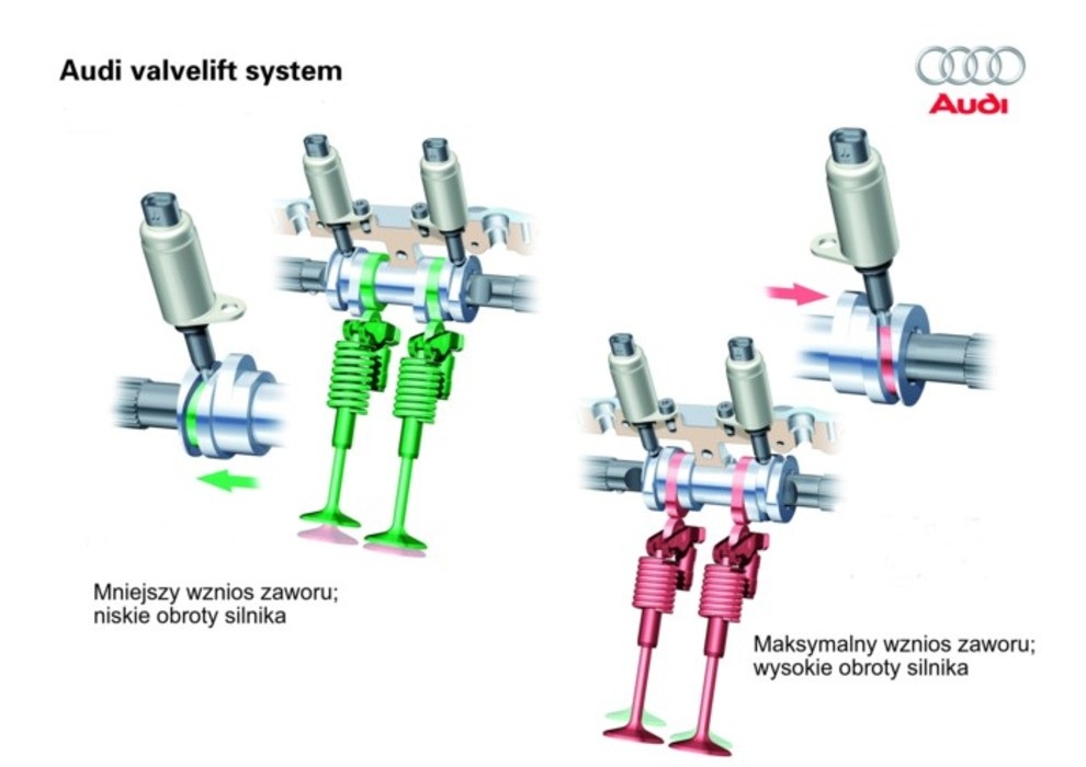 W zależności od obciążenia silnika, system Valvelift dostosowuje wznios zaworów ssących.