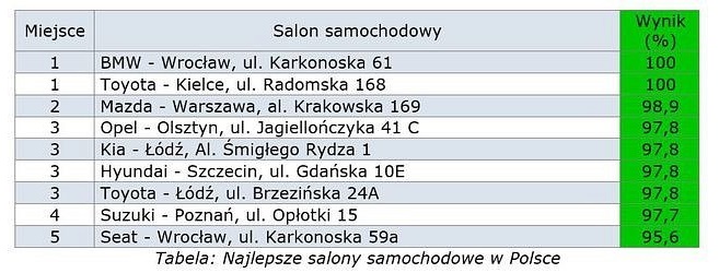 salony samochodowy ranking