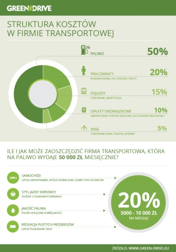 Tabela, kampania Green Drive