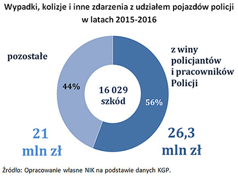 Raport NIK o policji